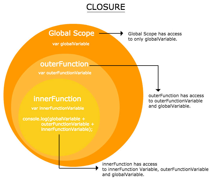 Understanding Javascript Closure PHP Technology PHP Tutorial Database Tutorials CMS System